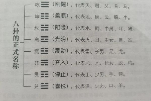八卦中的每个方位对应的属性，又是怎么确定下来的.