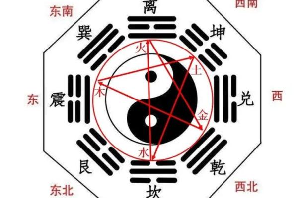 八卦中的每个方位对应的属性，又是怎么确定下来的.