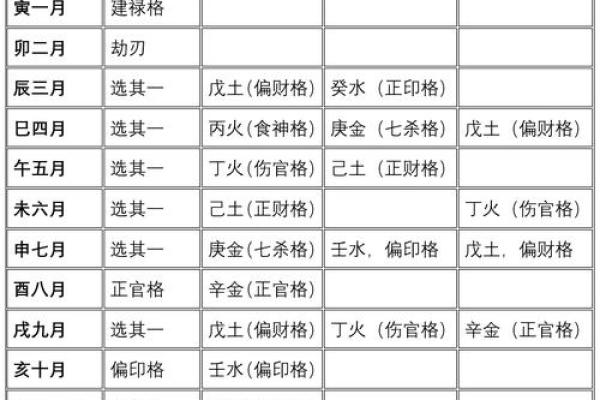 八字正财格