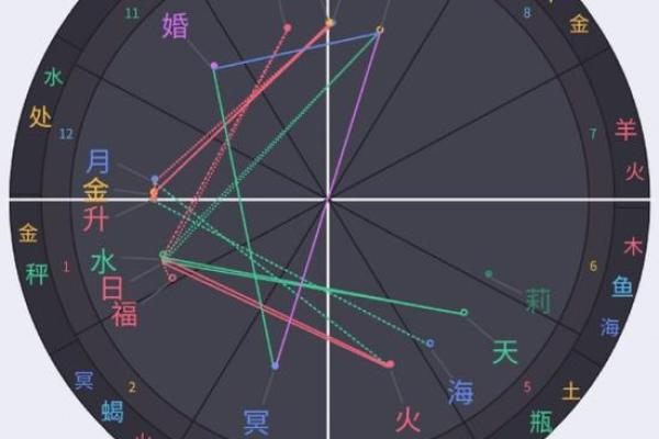 自己看星盘有什么不好的吗