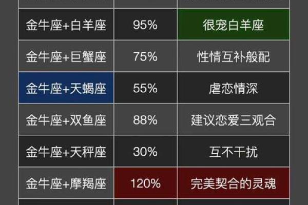 哪种生肖与金牛座最配对