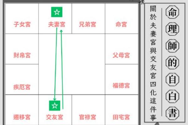 紫薇星盘怎么看姻缘