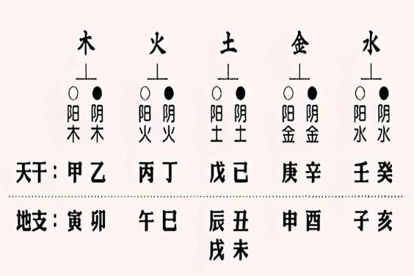 方位与天干、地支的五行属性