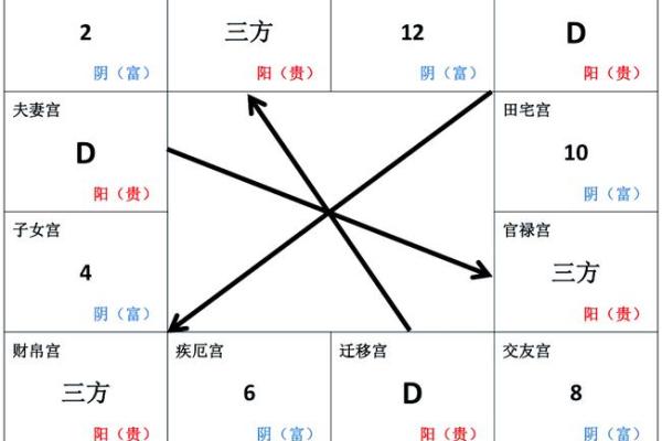 紫薇斗数宫位重叠