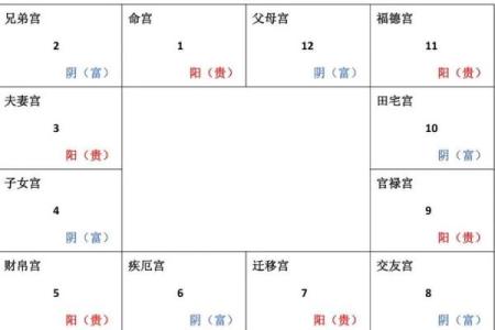 紫微斗数之生年干四化表象：田宅宫四化表象