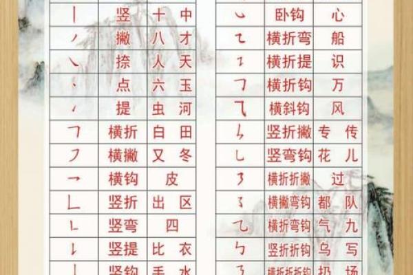 姓名笔画配对怎么弄好看 姓名笔画搭配表？