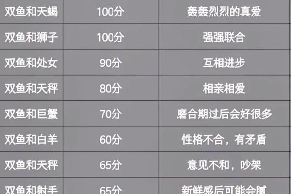 双鱼女和狮子男配对指数