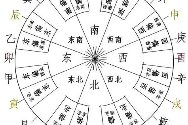 命理知识教你学：六十甲子诸神方位