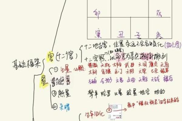 紫微斗数之四化论断法详释:命盘六条线 紫微斗数之四化论断法详释:命盘六条线