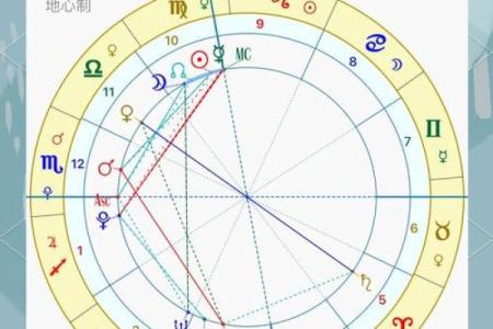 看懂「宫位」，读星盘才算开始入门