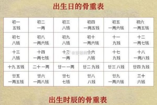 称骨算命男女详细对照表 如何使用称骨算命男女对照表