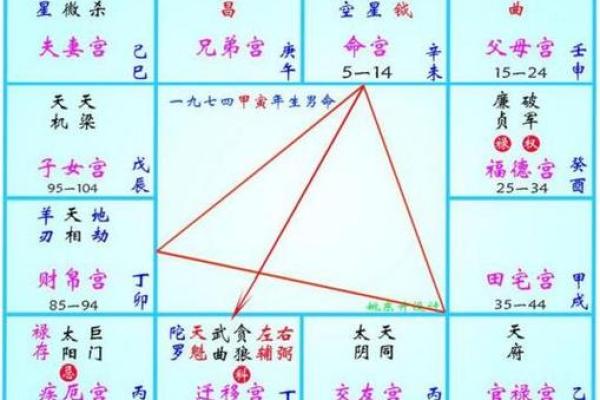 紫薇斗数求财方位