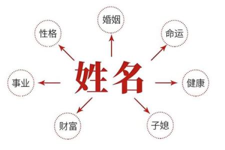 小孩根据八字起名改名，五行缺什么就补什么吗