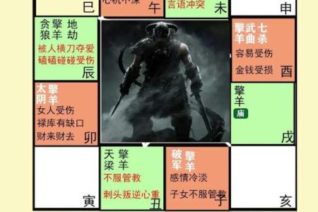 紫薇斗数命宫擎羊陷