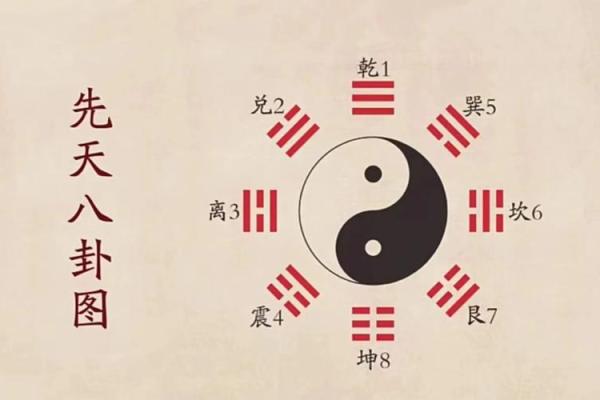 梅花易数怎么取后天卦方位