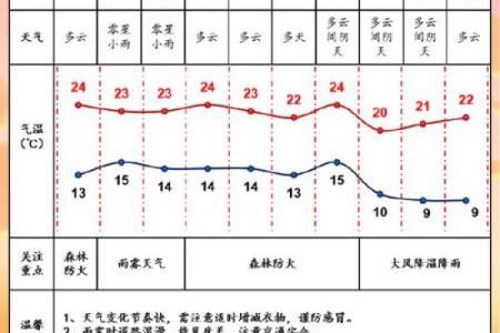 今天天气风水