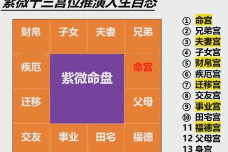 紫薇星落福德宫是什么意思