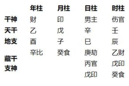 八字日柱体现哪些信息？