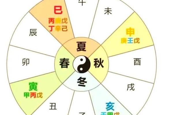 八字算命里格局