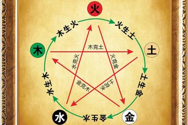 火 风水
