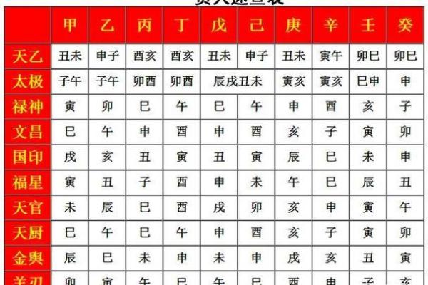 八字中什么贵人最厉害呢