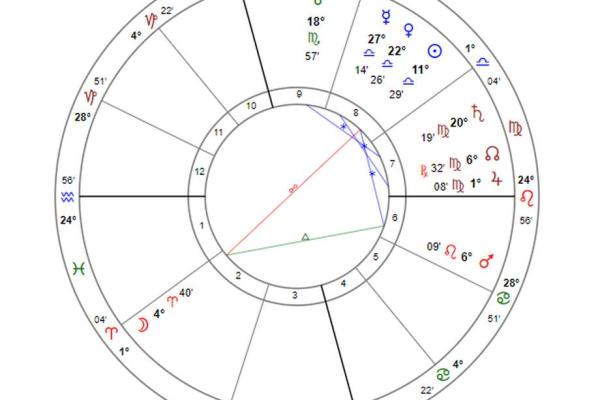 星盘看婚姻第5宫落火星
