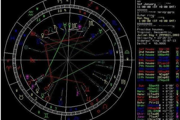 免费情侣星盘合盘查询 星盘配对合盘