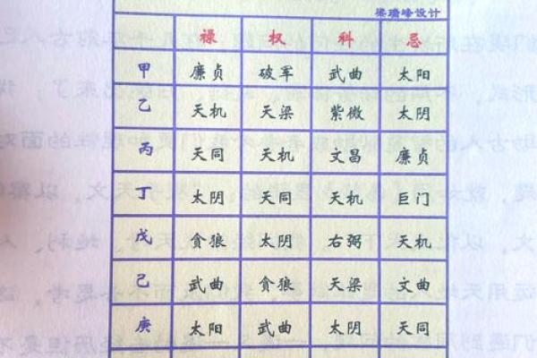 紫薇斗数看学识