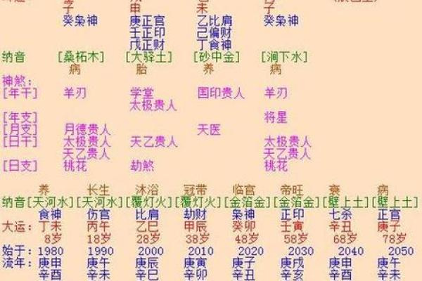 生辰八字怎么看啥命