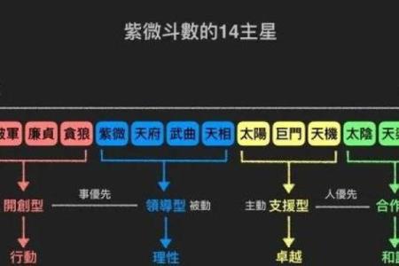 四柱与紫薇斗数与奇门