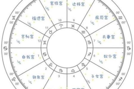 斗数杂谈】中州派十二宫定义 紫微斗数的星盘共分十二宫