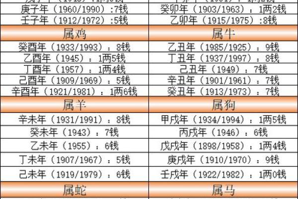 称骨算命八字