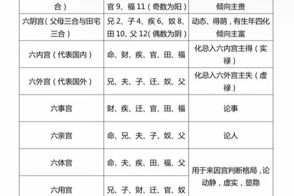 紫薇斗数各宫位