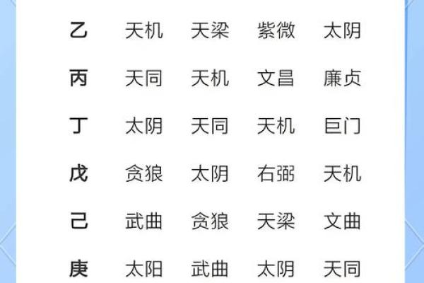 紫薇斗数四化表