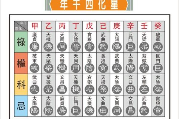 紫薇斗数四化表