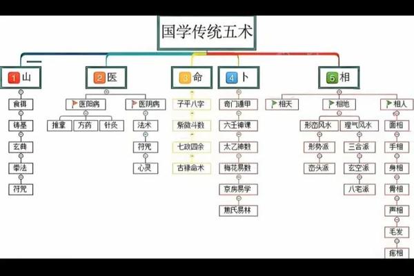 风水文化：传统五术到底是什么