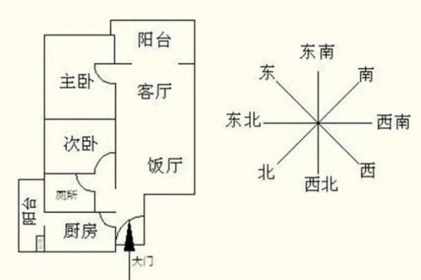 房子风水最旺的方向是哪里