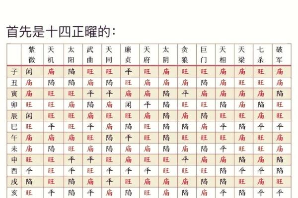 紫薇斗数各个星