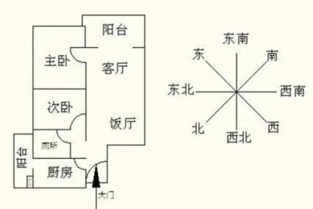 房子风水最旺的方向是哪里