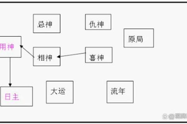 八字与用神