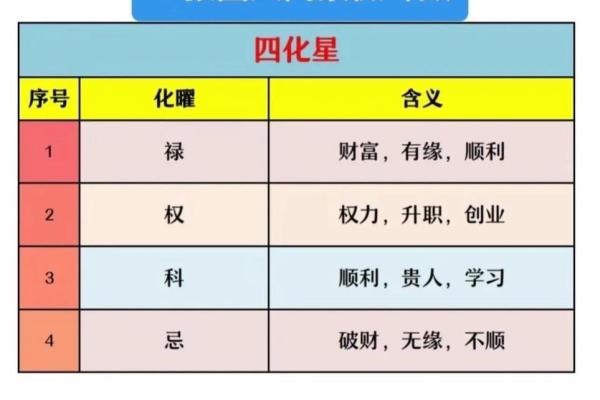 紫薇斗数化禄流通